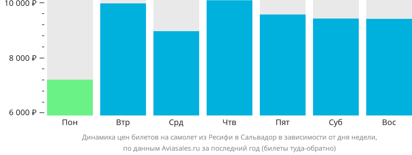Динамика цен билетов на самолёт из Ресифи в Сальвадор в зависимости от дня недели