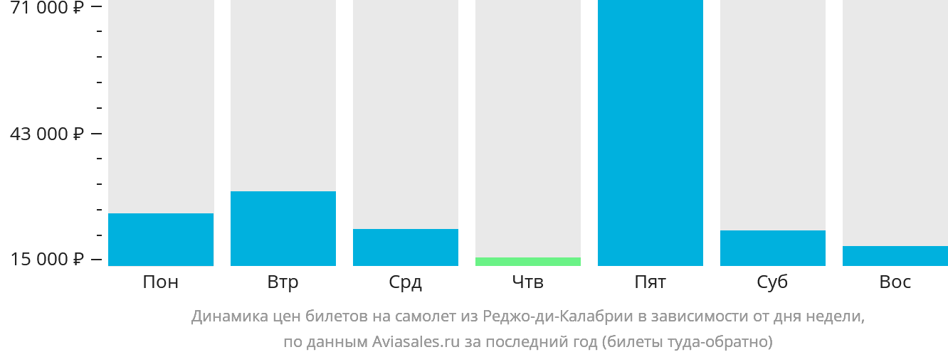 Динамика цен билетов на самолёт из Реджо-ди-Калабрии в зависимости от дня недели
