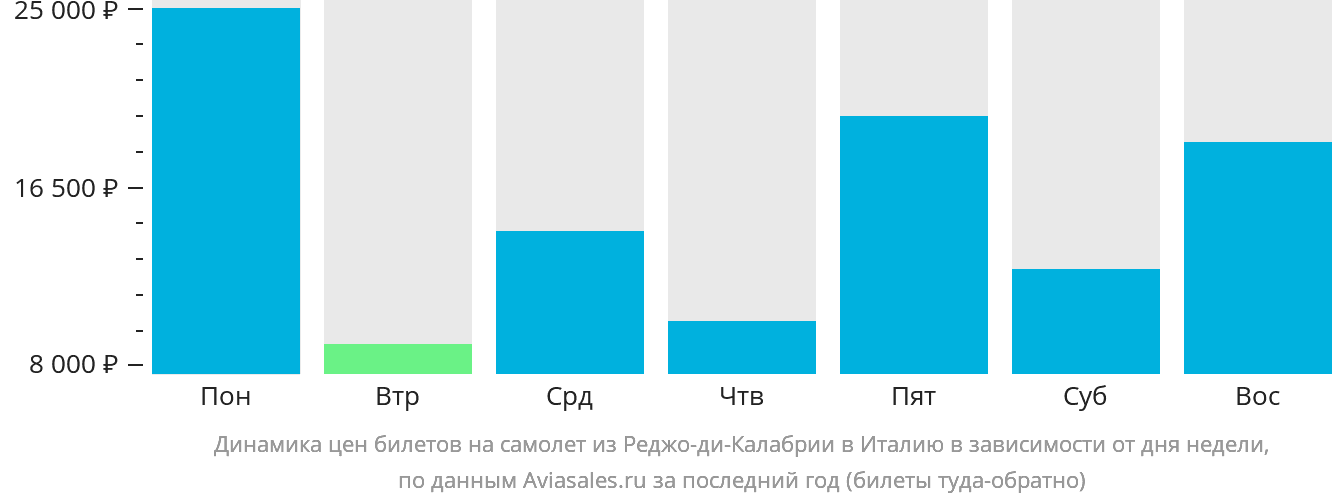 Динамика цен билетов на самолёт из Реджо-ди-Калабрии в Италию в зависимости от дня недели