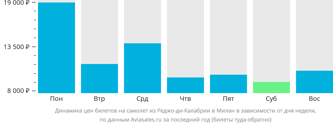 Динамика цен билетов на самолёт из Реджо-ди-Калабрии в Милан в зависимости от дня недели