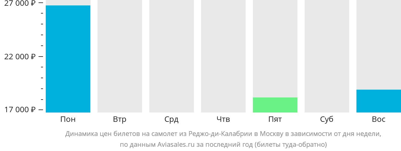 Динамика цен билетов на самолёт из Реджо-ди-Калабрии в Москву в зависимости от дня недели