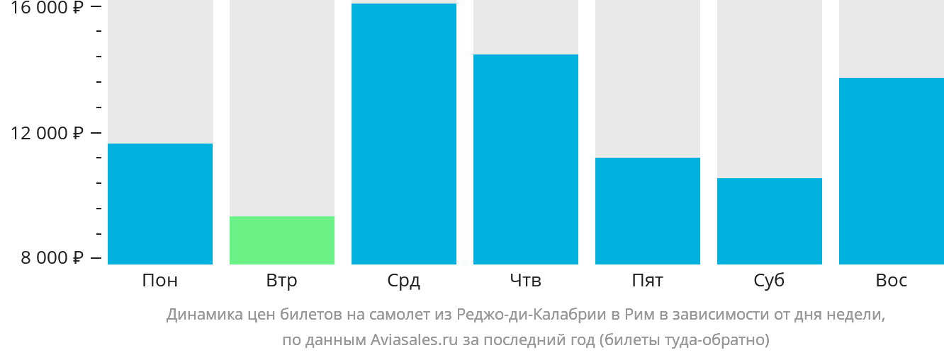 Динамика цен билетов на самолёт из Реджо-ди-Калабрии в Рим в зависимости от дня недели