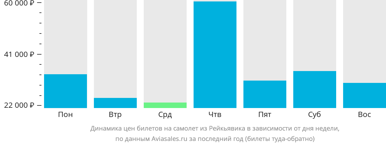 Динамика цен билетов на самолёт из Рейкьявика в зависимости от дня недели