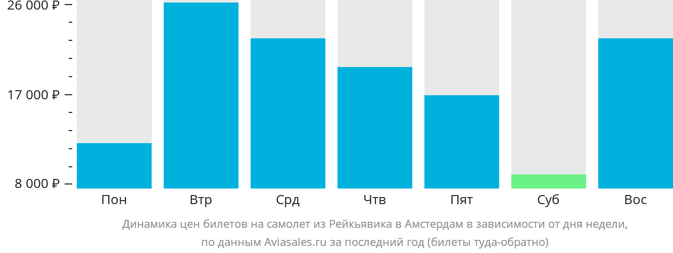 Динамика цен билетов на самолёт из Рейкьявика в Амстердам в зависимости от дня недели