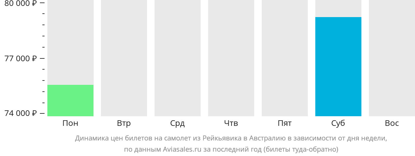 Динамика цен билетов на самолёт из Рейкьявика в Австралию в зависимости от дня недели