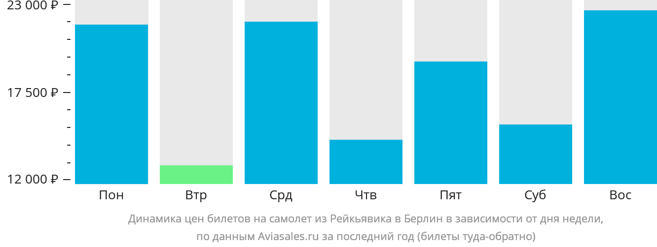 Динамика цен билетов на самолёт из Рейкьявика в Берлин в зависимости от дня недели