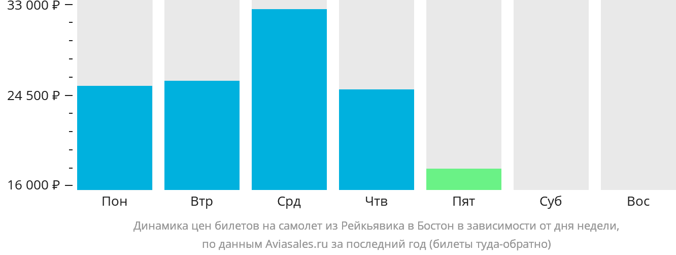 Динамика цен билетов на самолёт из Рейкьявика в Бостон в зависимости от дня недели