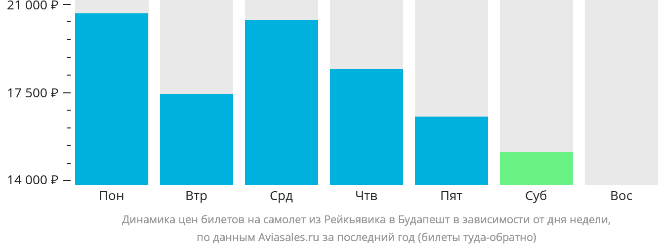 Динамика цен билетов на самолёт из Рейкьявика в Будапешт в зависимости от дня недели