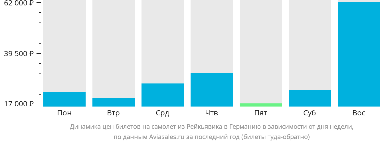 Динамика цен билетов на самолёт из Рейкьявика в Германию в зависимости от дня недели