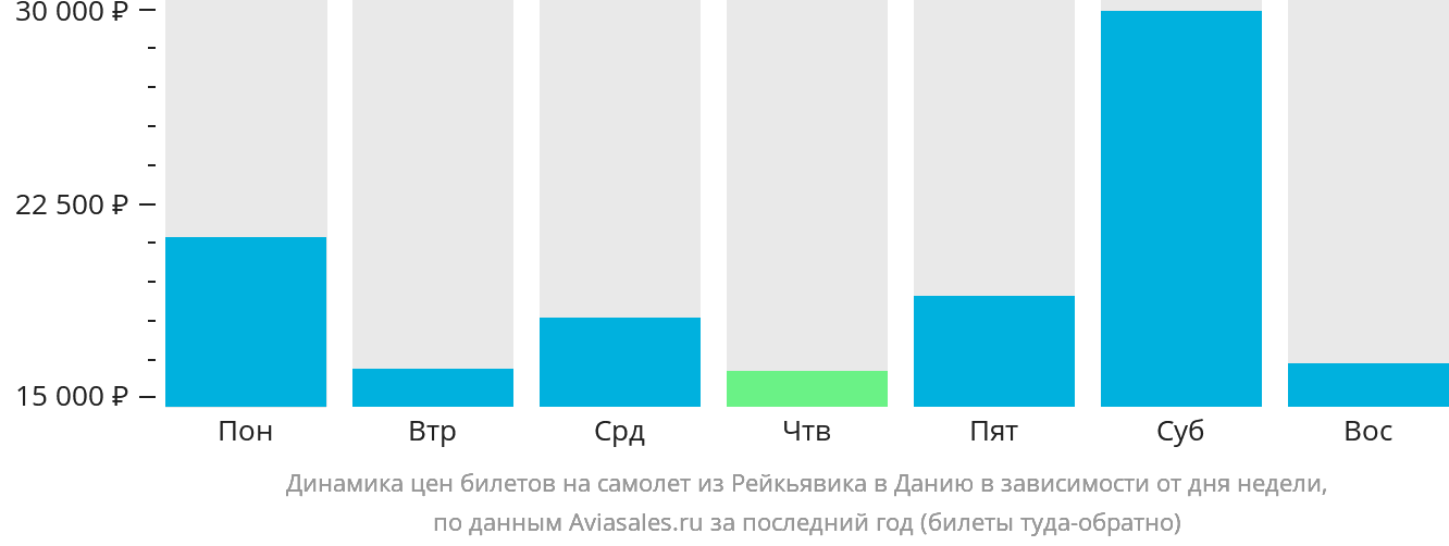 Динамика цен билетов на самолёт из Рейкьявика в Данию в зависимости от дня недели