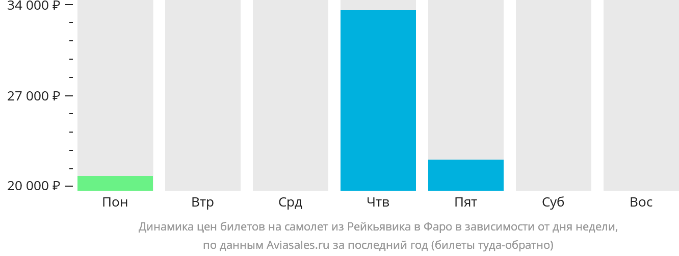 Динамика цен билетов на самолёт из Рейкьявика на Фарерские острова в зависимости от дня недели