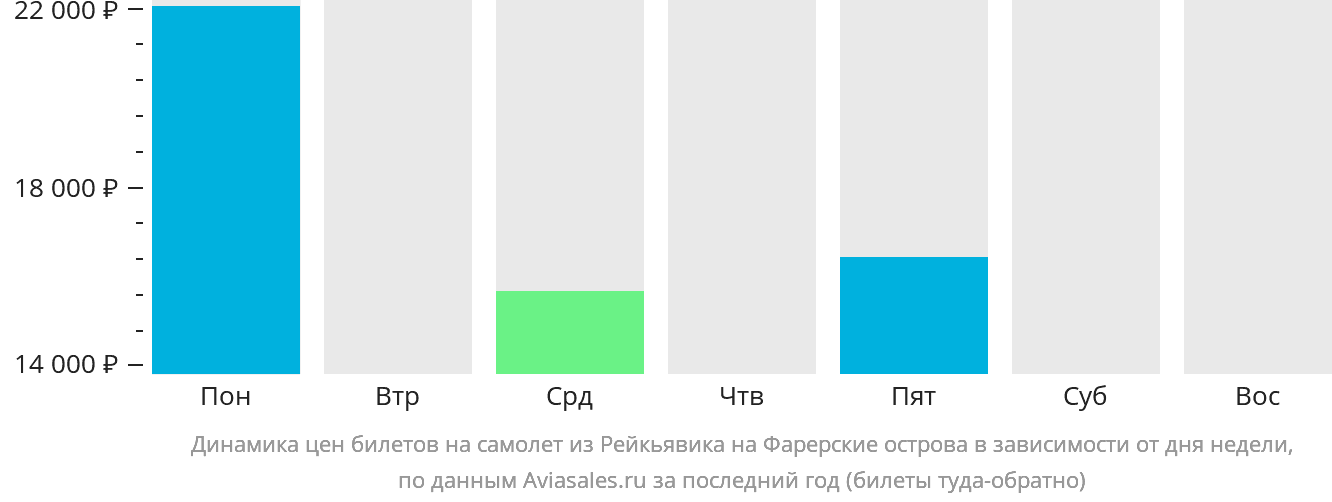 Динамика цен билетов на самолёт из Рейкьявика на Фарерские острова в зависимости от дня недели