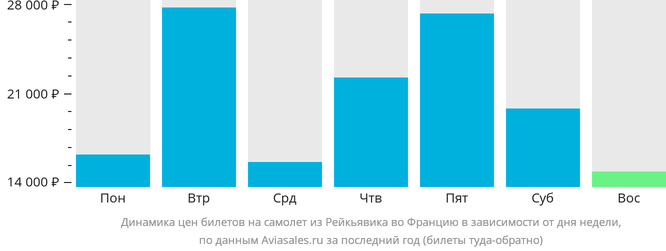 Динамика цен билетов на самолёт из Рейкьявика во Францию в зависимости от дня недели
