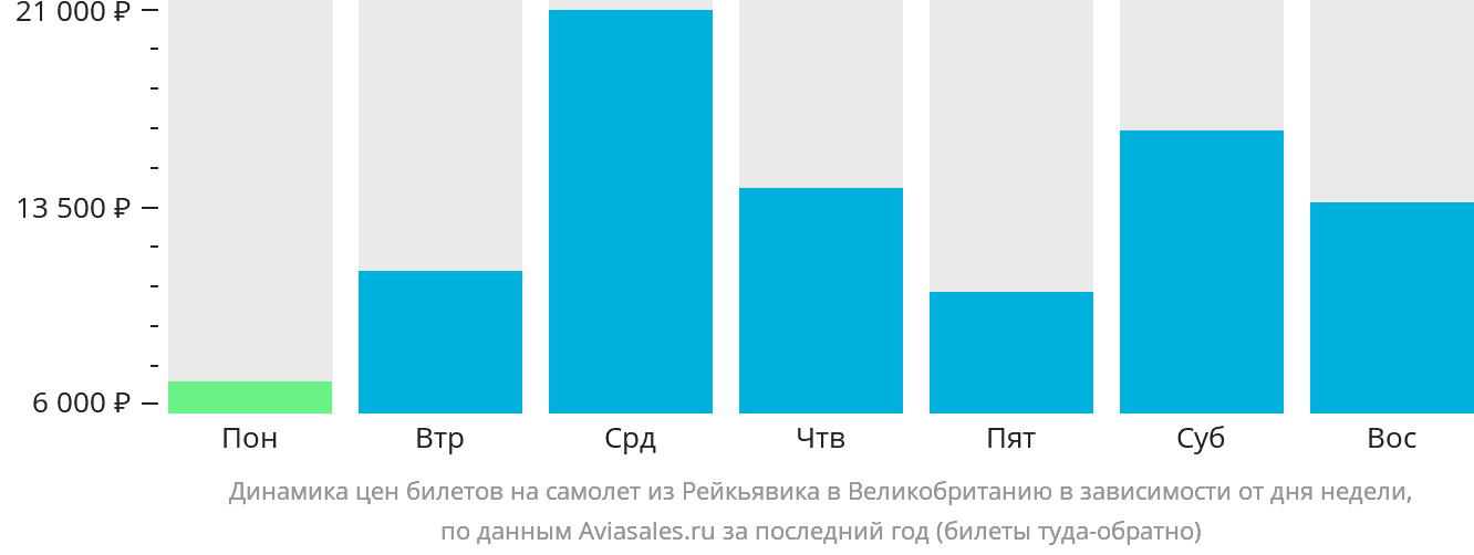 Динамика цен билетов на самолёт из Рейкьявика в Великобританию в зависимости от дня недели