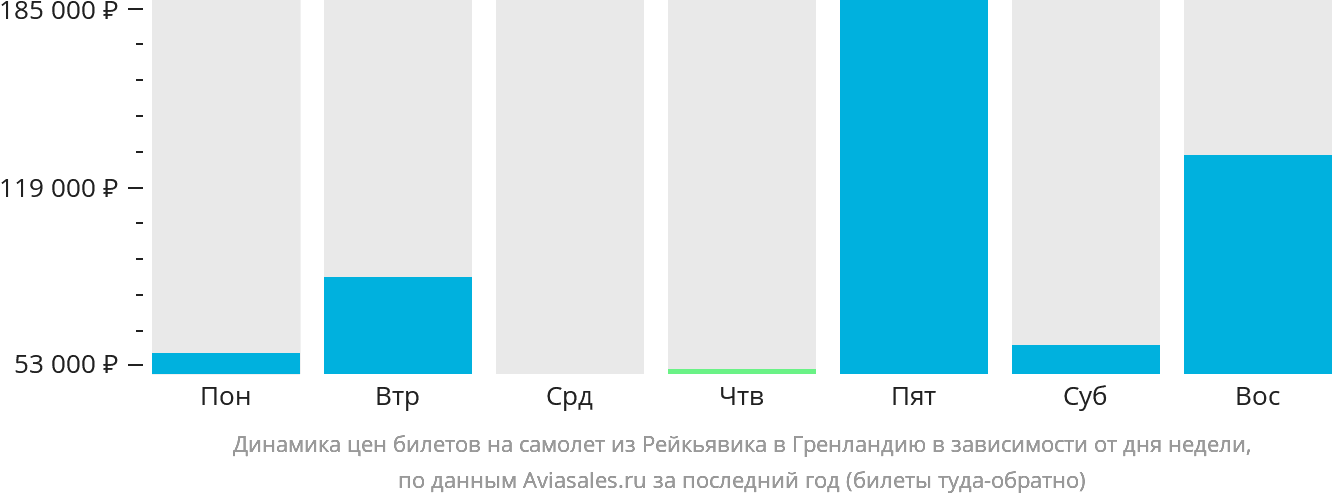 Динамика цен билетов на самолёт из Рейкьявика в Гренландию в зависимости от дня недели