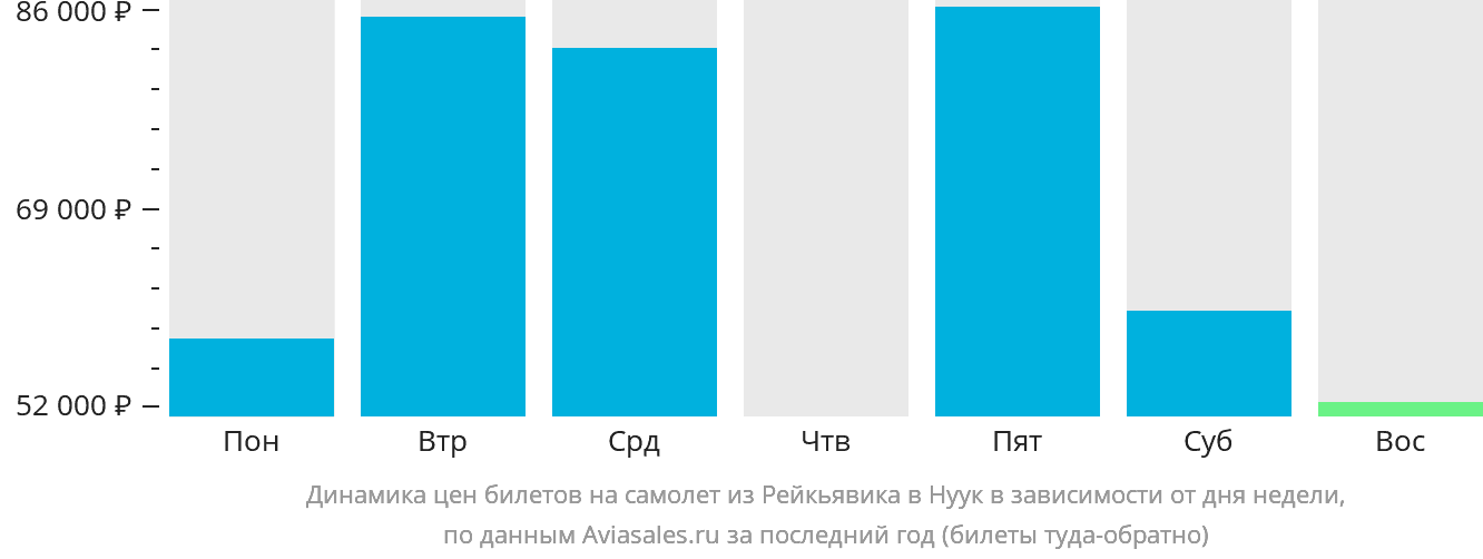 Динамика цен билетов на самолёт из Рейкьявика в Нуук в зависимости от дня недели