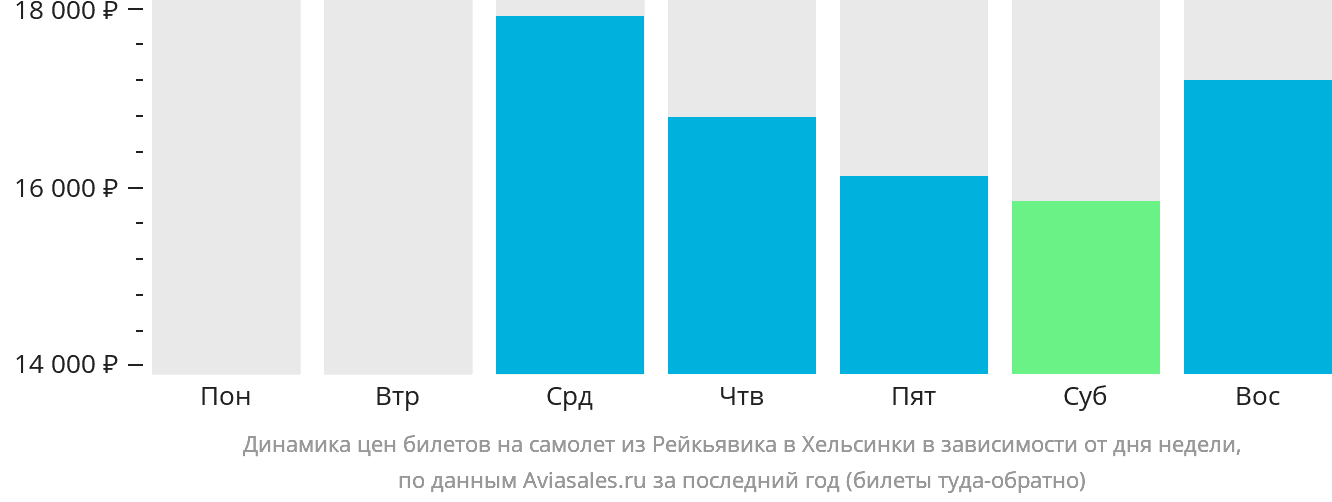 Динамика цен билетов на самолёт из Рейкьявика в Хельсинки в зависимости от дня недели