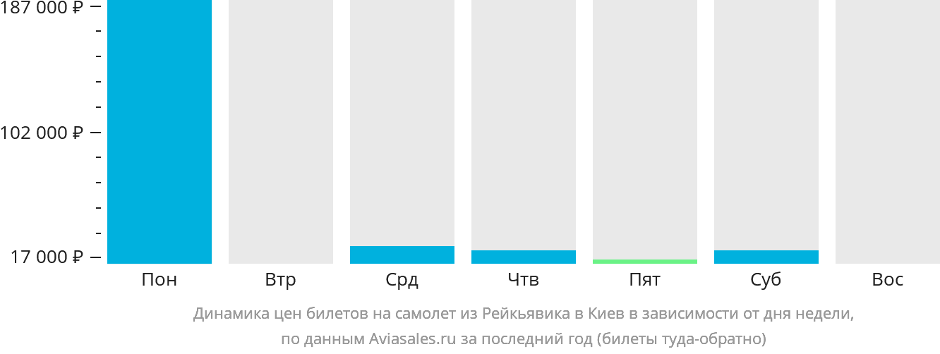 Динамика цен билетов на самолёт из Рейкьявика в Киев в зависимости от дня недели