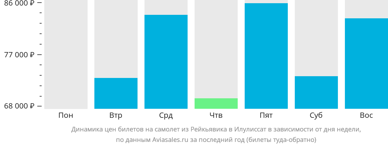 Динамика цен билетов на самолёт из Рейкьявика в Илулиссат в зависимости от дня недели