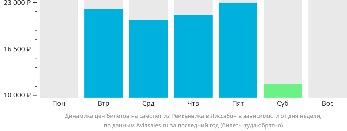 Динамика цен билетов на самолёт из Рейкьявика в Лиссабон в зависимости от дня недели
