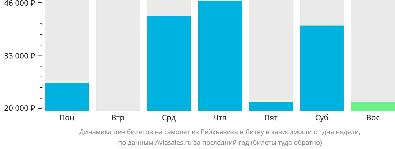 Динамика цен билетов на самолёт из Рейкьявика в Литву в зависимости от дня недели