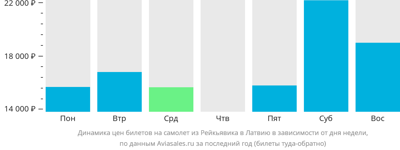 Динамика цен билетов на самолёт из Рейкьявика в Латвию в зависимости от дня недели