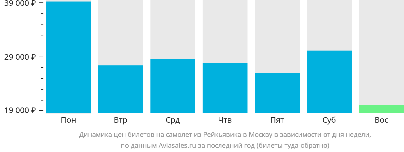 Динамика цен билетов на самолёт из Рейкьявика в Москву в зависимости от дня недели