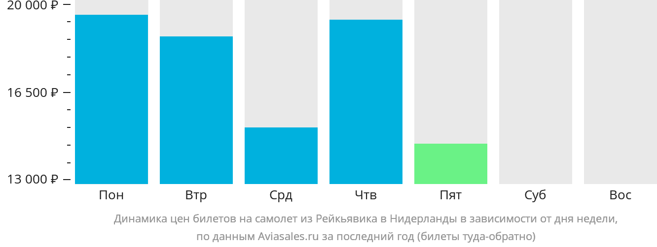 Динамика цен билетов на самолёт из Рейкьявика в Нидерланды в зависимости от дня недели