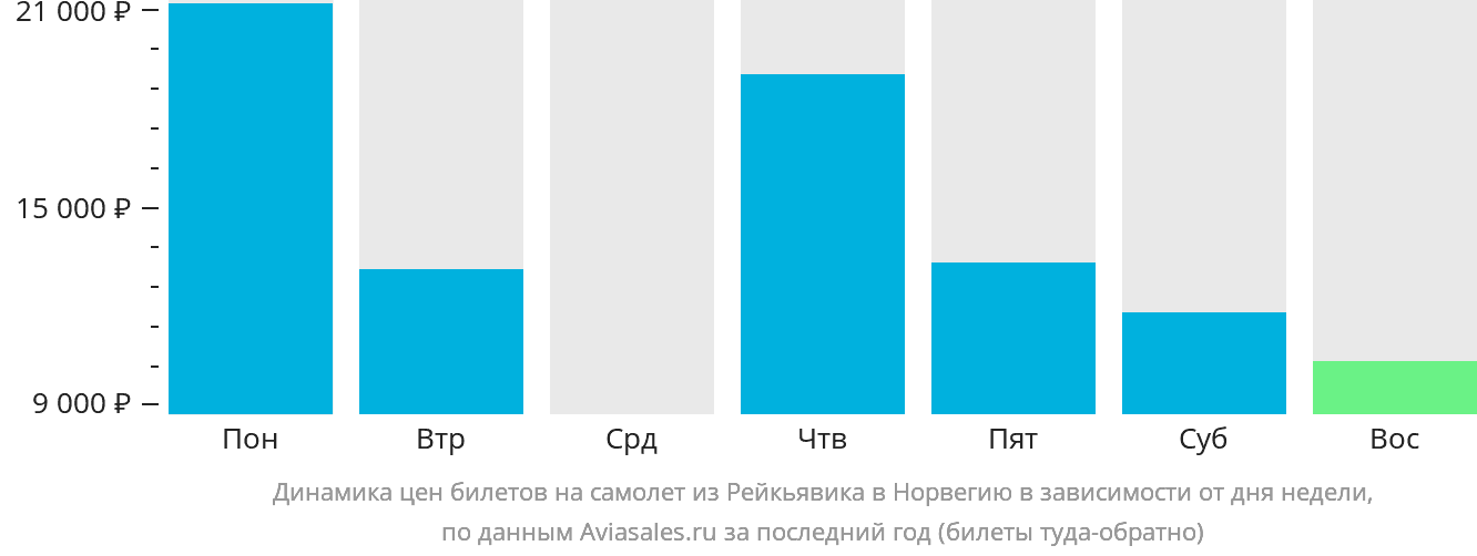 Динамика цен билетов на самолёт из Рейкьявика в Норвегию в зависимости от дня недели