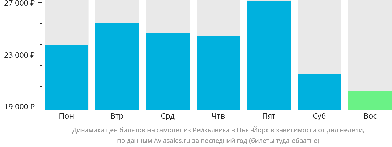 Динамика цен билетов на самолёт из Рейкьявика в Нью-Йорк в зависимости от дня недели