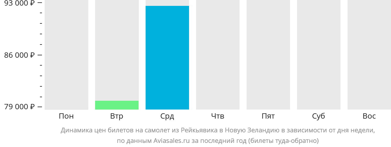 Динамика цен билетов на самолёт из Рейкьявика в Новую Зеландию в зависимости от дня недели