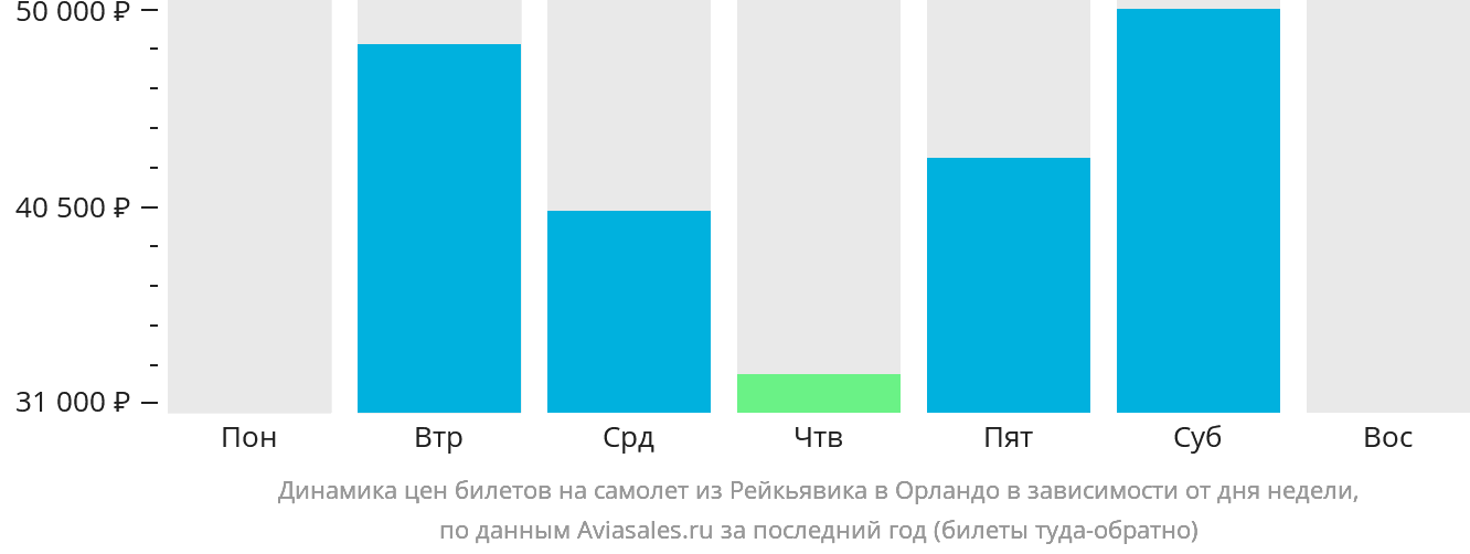 Динамика цен билетов на самолёт из Рейкьявика в Орландо в зависимости от дня недели