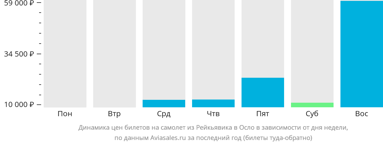 Динамика цен билетов на самолёт из Рейкьявика в Осло в зависимости от дня недели
