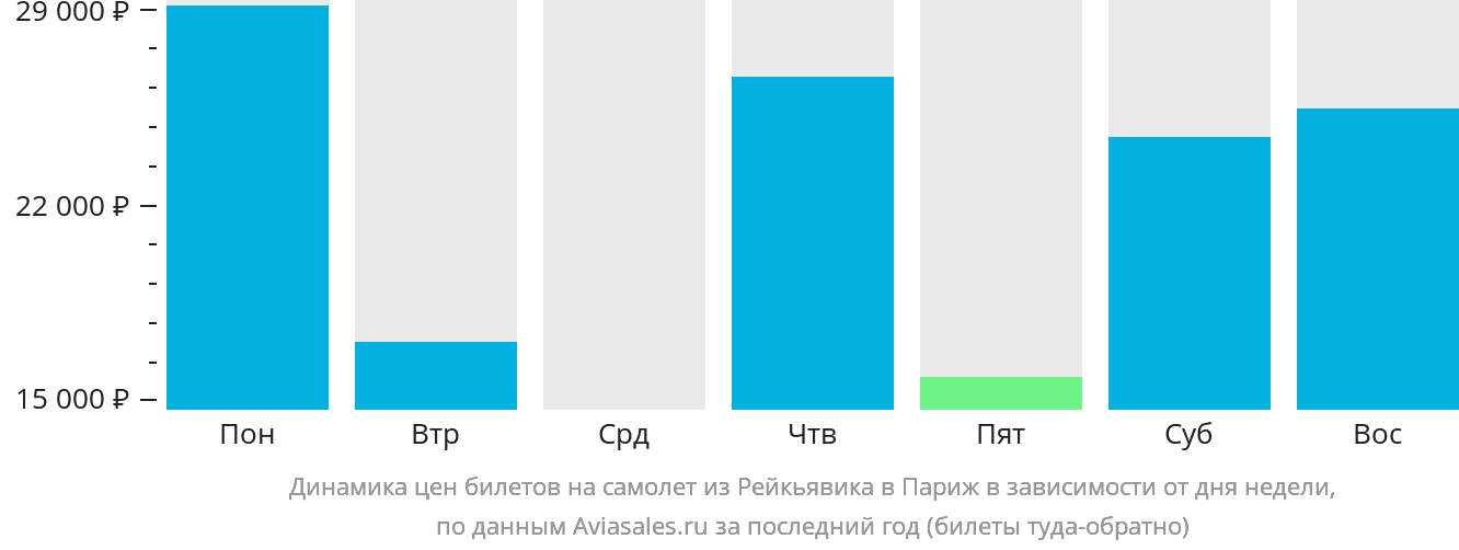 Динамика цен билетов на самолёт из Рейкьявика в Париж в зависимости от дня недели