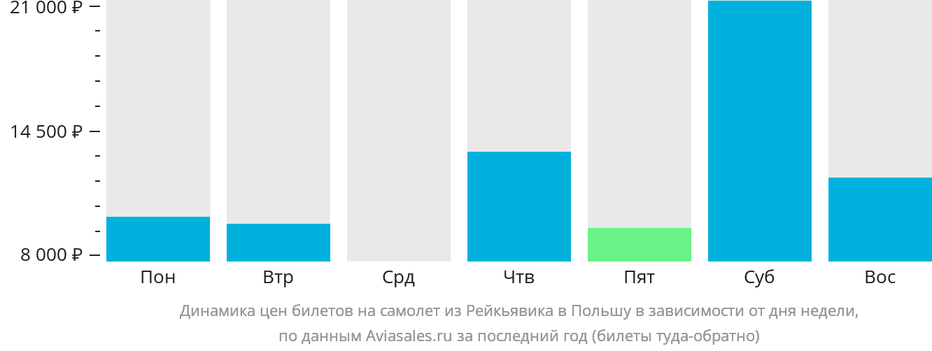 Динамика цен билетов на самолёт из Рейкьявика в Польшу в зависимости от дня недели