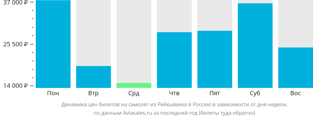 Динамика цен билетов на самолёт из Рейкьявика в Россию в зависимости от дня недели