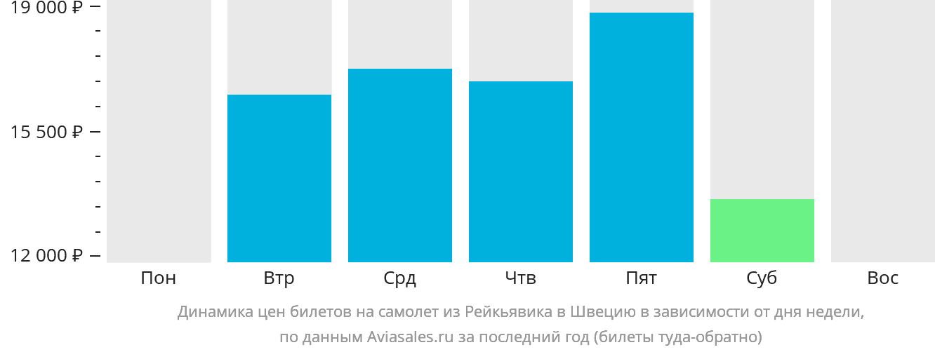 Динамика цен билетов на самолёт из Рейкьявика в Швецию в зависимости от дня недели