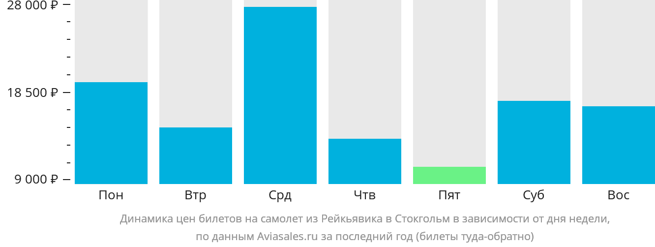Динамика цен билетов на самолёт из Рейкьявика в Стокгольм в зависимости от дня недели