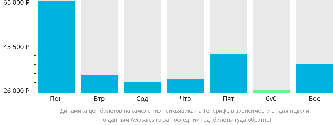 Динамика цен билетов на самолёт из Рейкьявика на Тенерифе в зависимости от дня недели