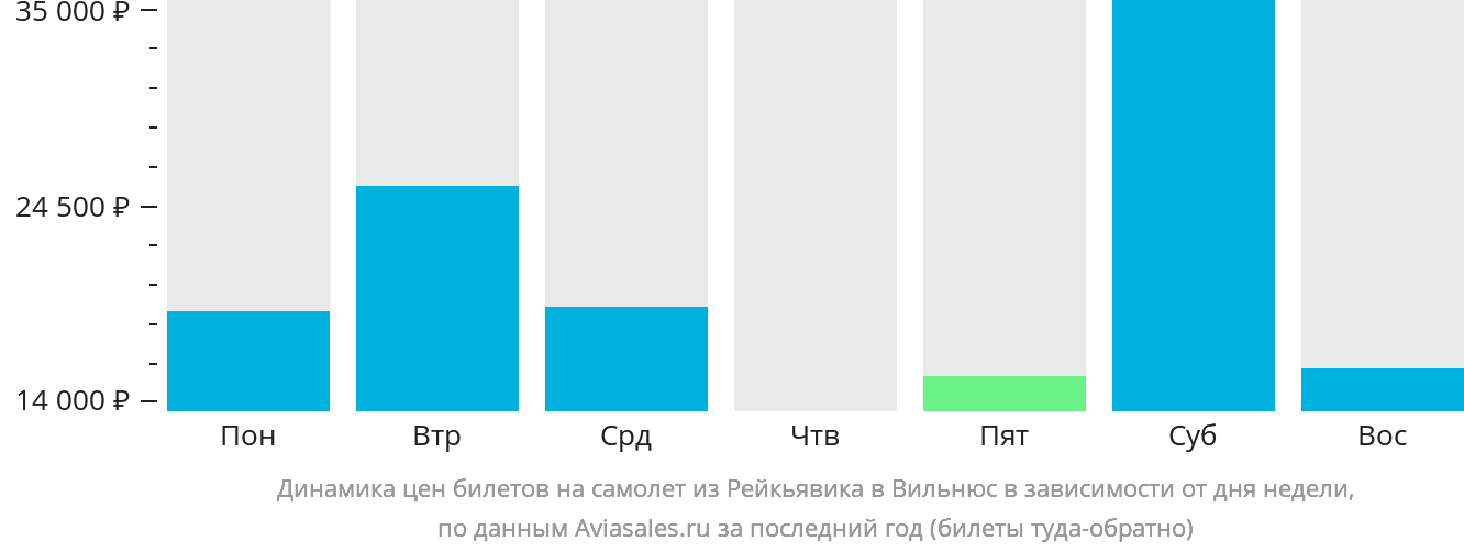 Динамика цен билетов на самолёт из Рейкьявика в Вильнюс в зависимости от дня недели