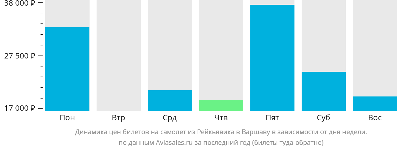 Динамика цен билетов на самолёт из Рейкьявика в Варшаву в зависимости от дня недели