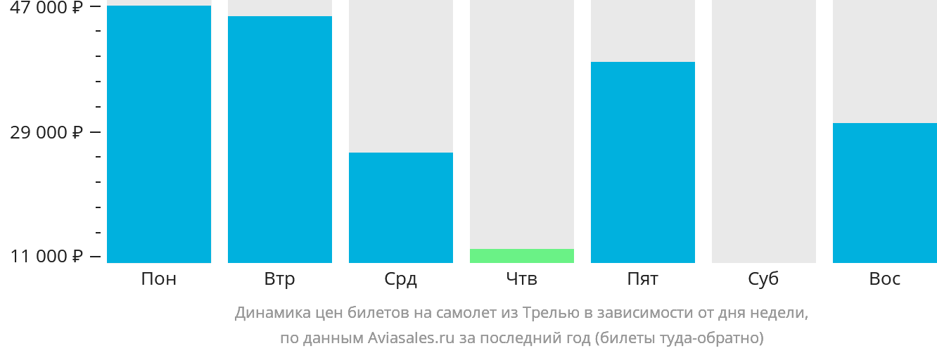 Динамика цен билетов на самолёт из Трелью в зависимости от дня недели
