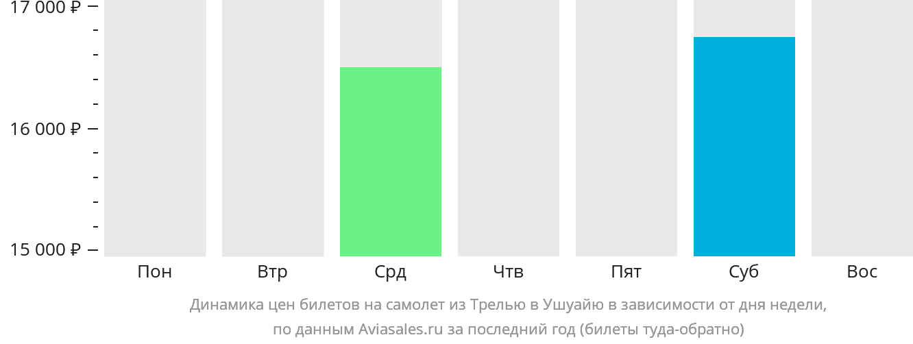 Динамика цен билетов на самолёт из Трелью в Ушуайю в зависимости от дня недели