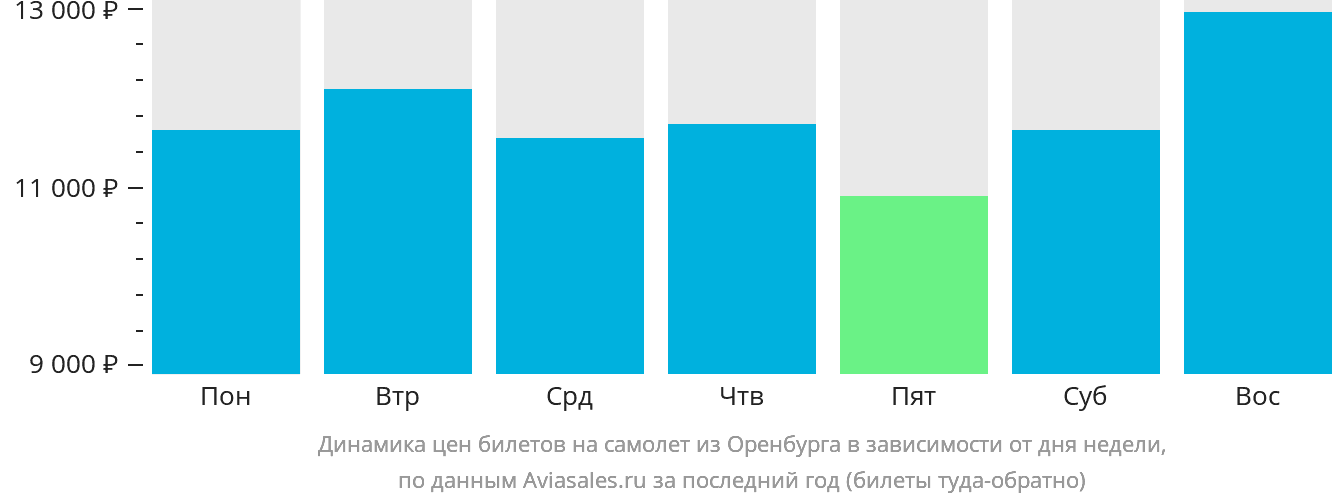 Динамика цен билетов на самолёт из Оренбурга в зависимости от дня недели