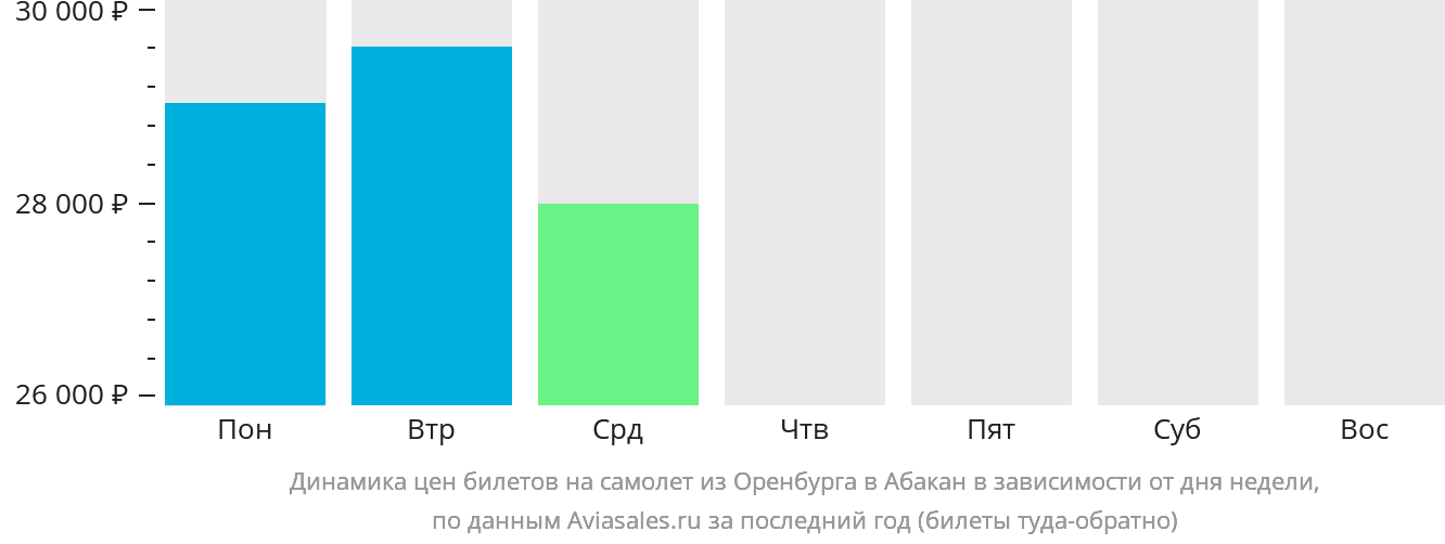 Динамика цен билетов на самолёт из Оренбурга в Абакан в зависимости от дня недели