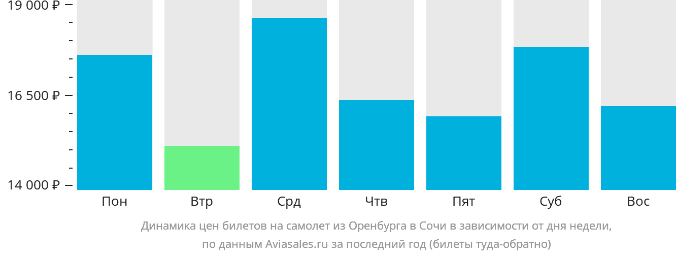 Динамика цен билетов на самолёт из Оренбурга в Сочи в зависимости от дня недели