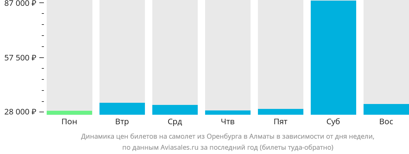 Динамика цен билетов на самолёт из Оренбурга в Алматы в зависимости от дня недели