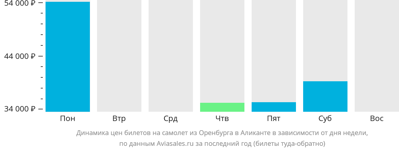 Динамика цен билетов на самолёт из Оренбурга в Аликанте в зависимости от дня недели