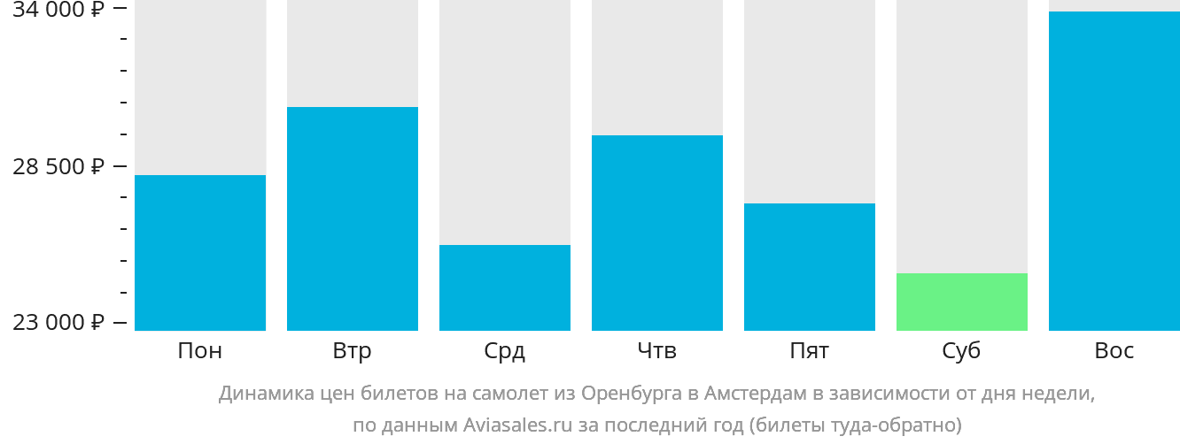 Динамика цен билетов на самолёт из Оренбурга в Амстердам в зависимости от дня недели