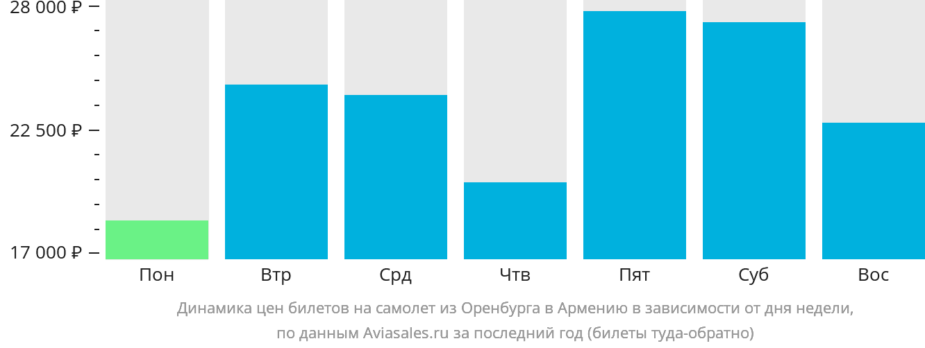 Динамика цен билетов на самолёт из Оренбурга в Армению в зависимости от дня недели